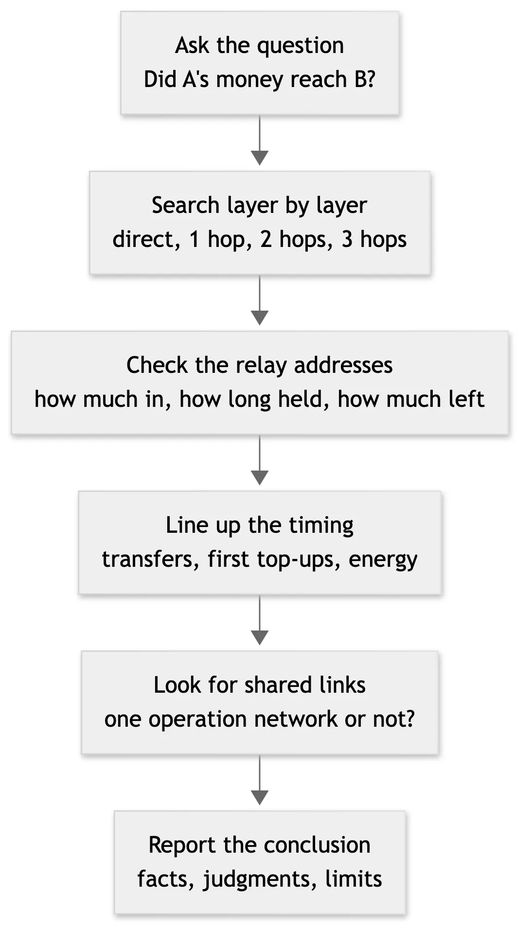 The investigation workflow of a fund-tracing agent