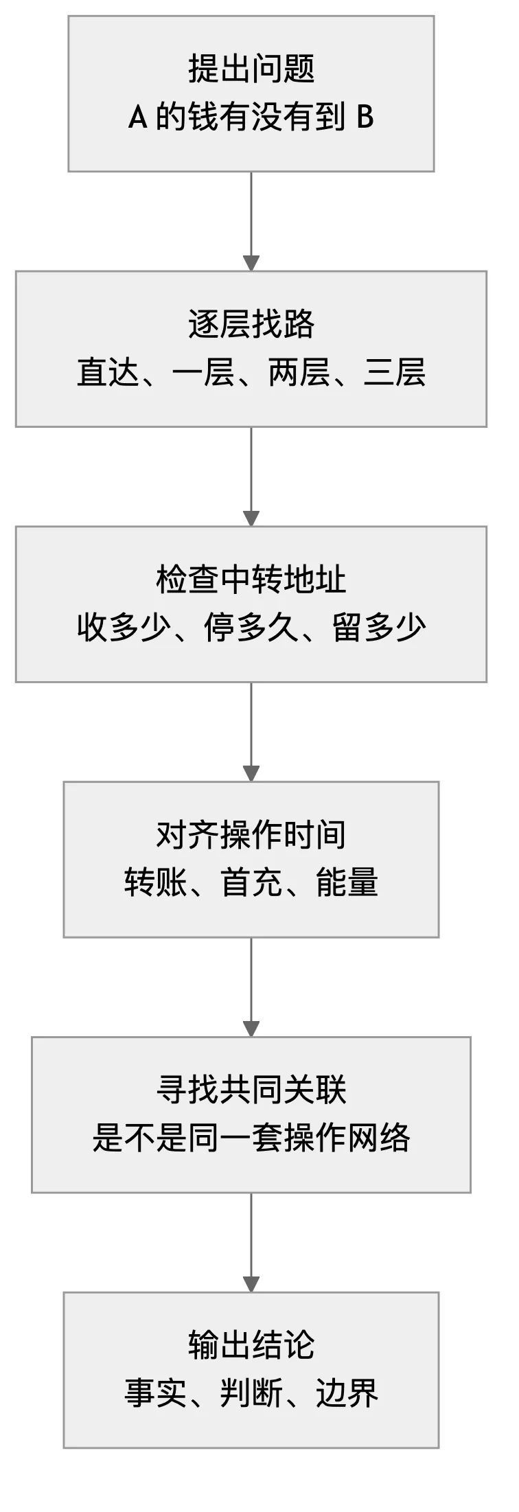 链上资金追踪 Agent 调查流程