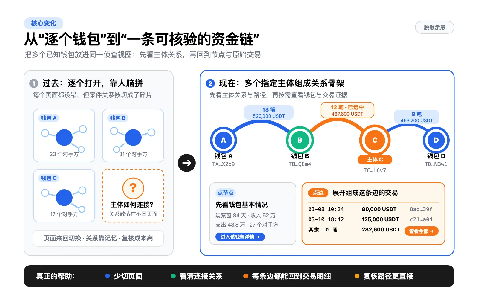 从逐个钱包到一条可核验的资金链