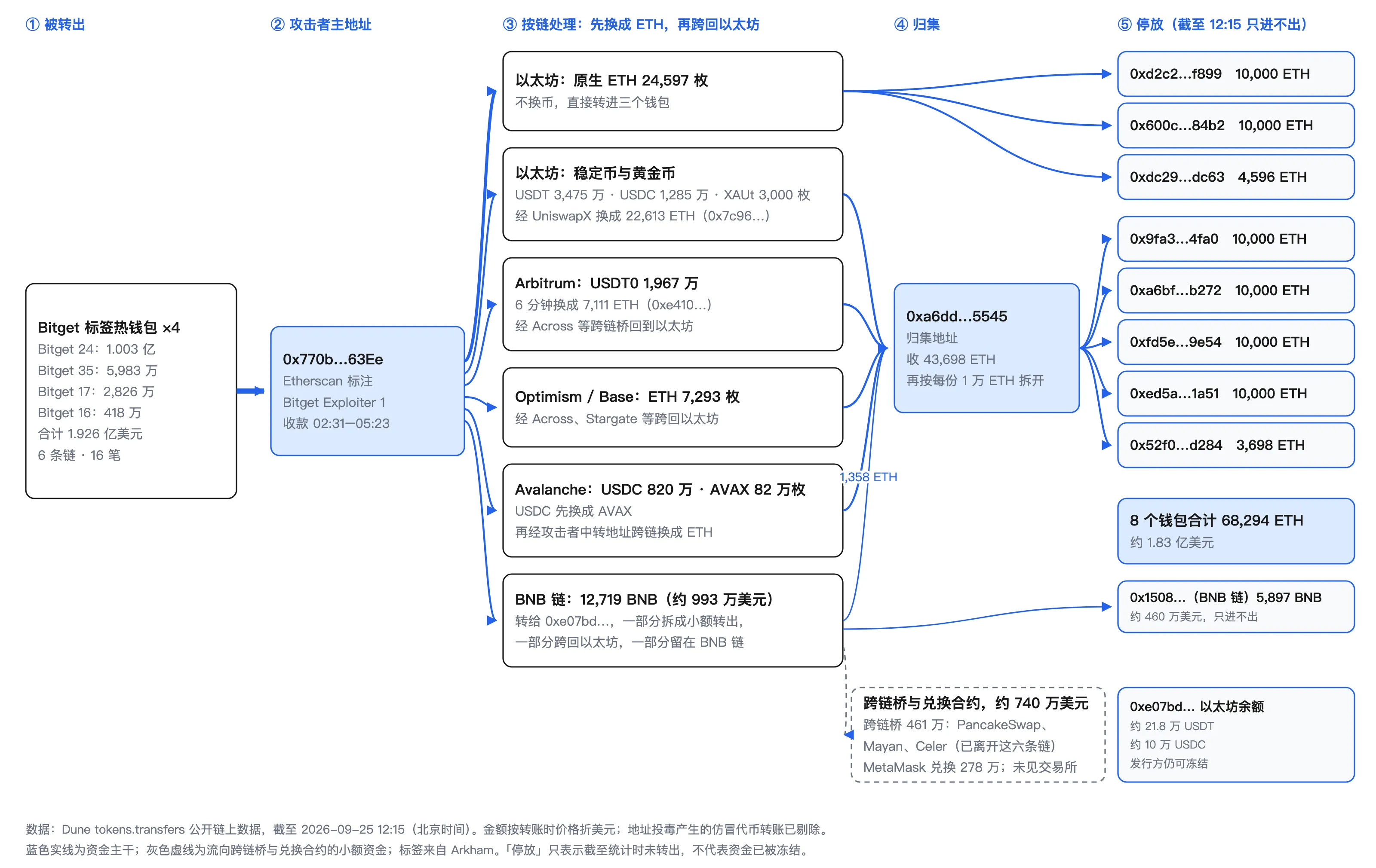 图 1 资金流向