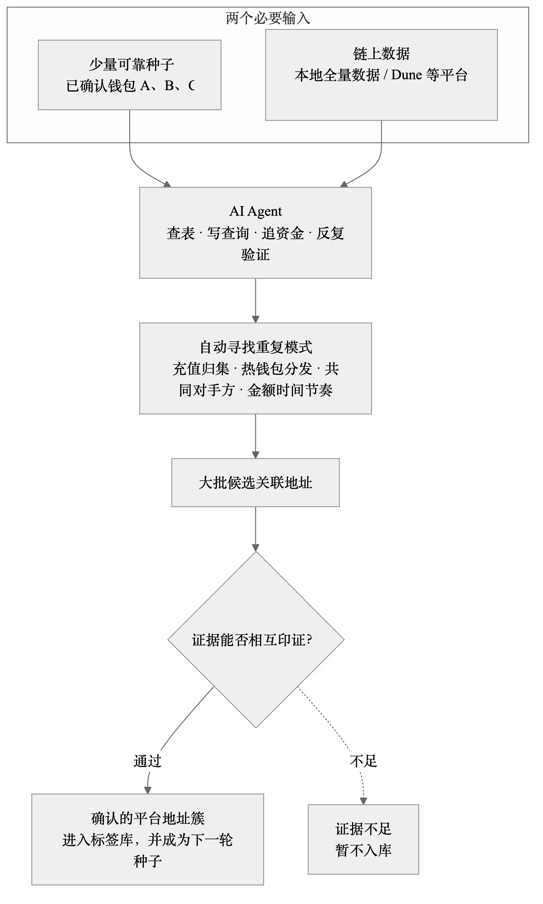 从可靠种子扩展到平台地址簇