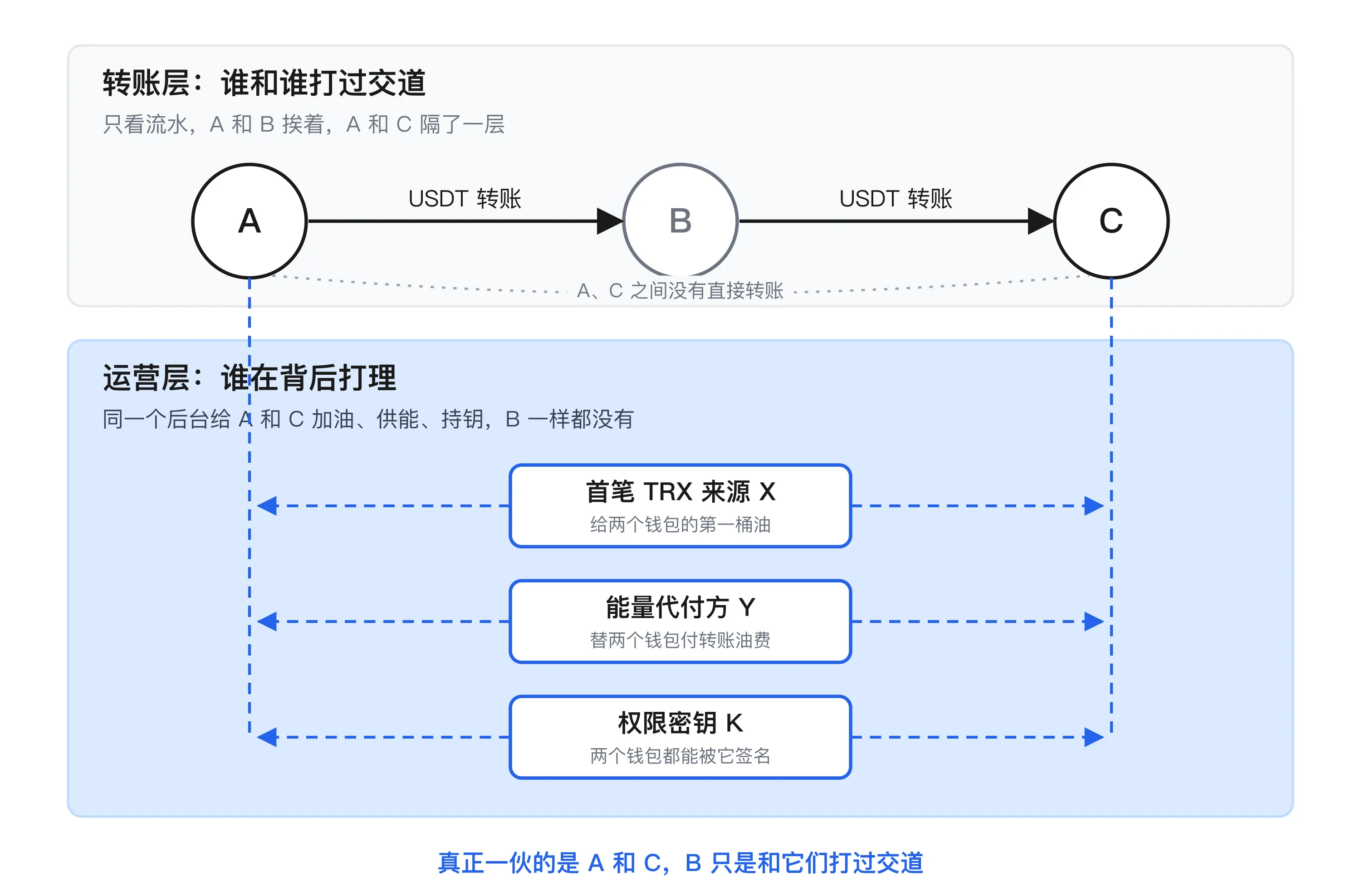 转账层与运营层：A、C 才是一伙，B 只是打过交道