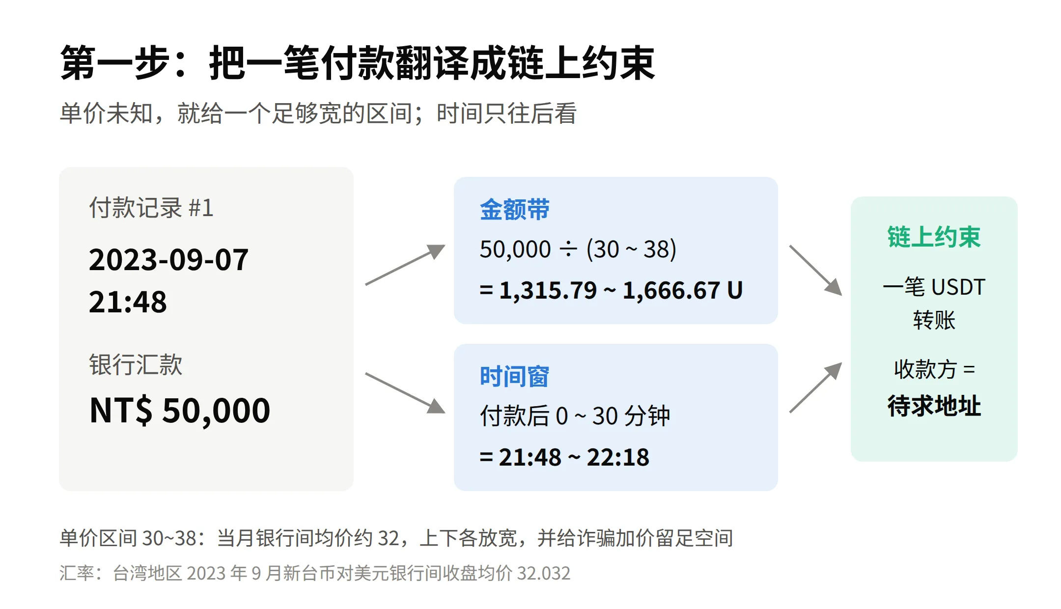 把一笔付款翻译成链上约束