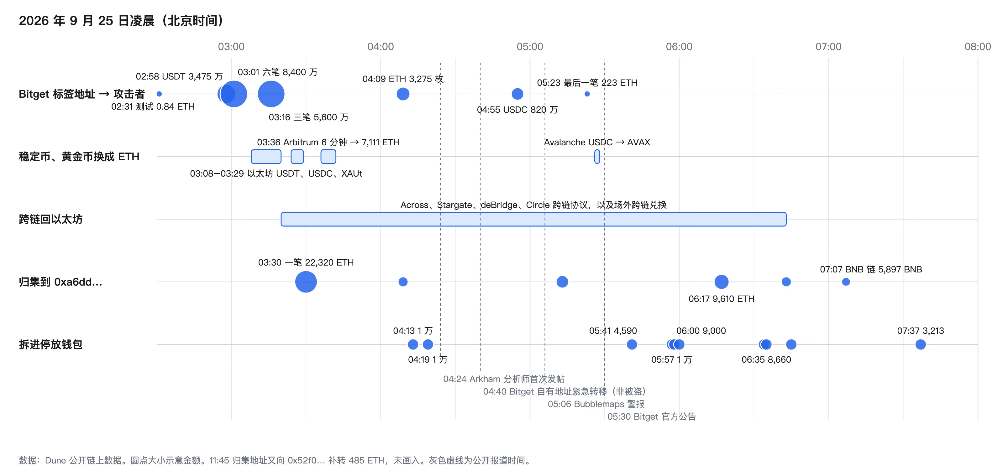 图 2 时间线