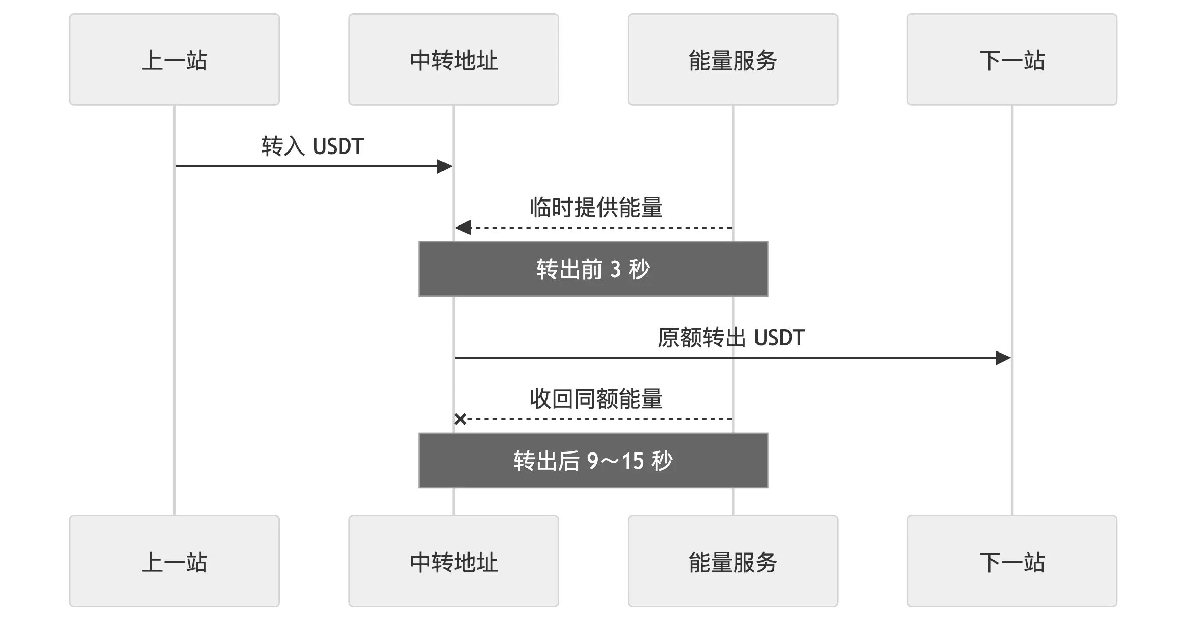中转地址操作时序
