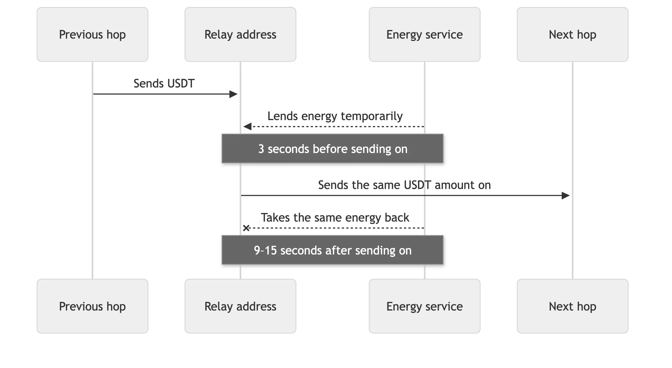 The sequence of operations at a relay address