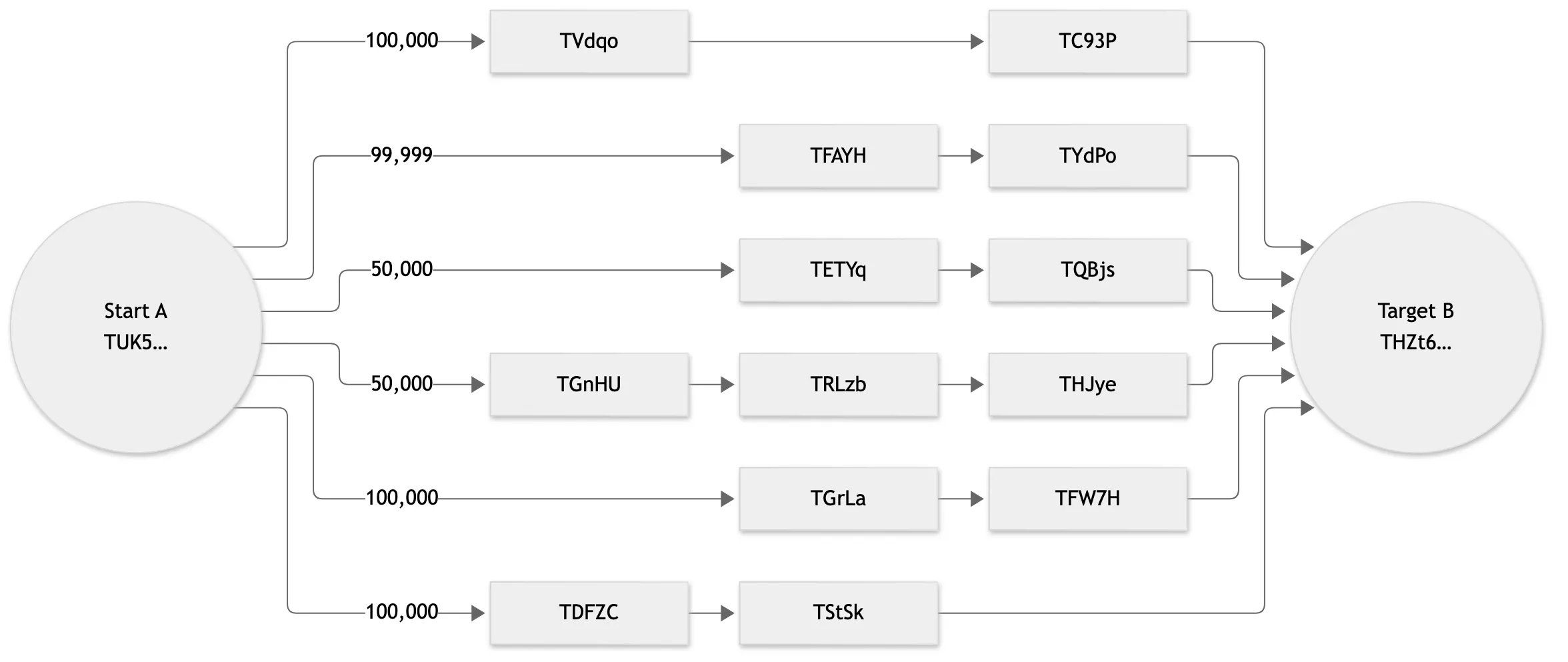 The six money routes from A to B