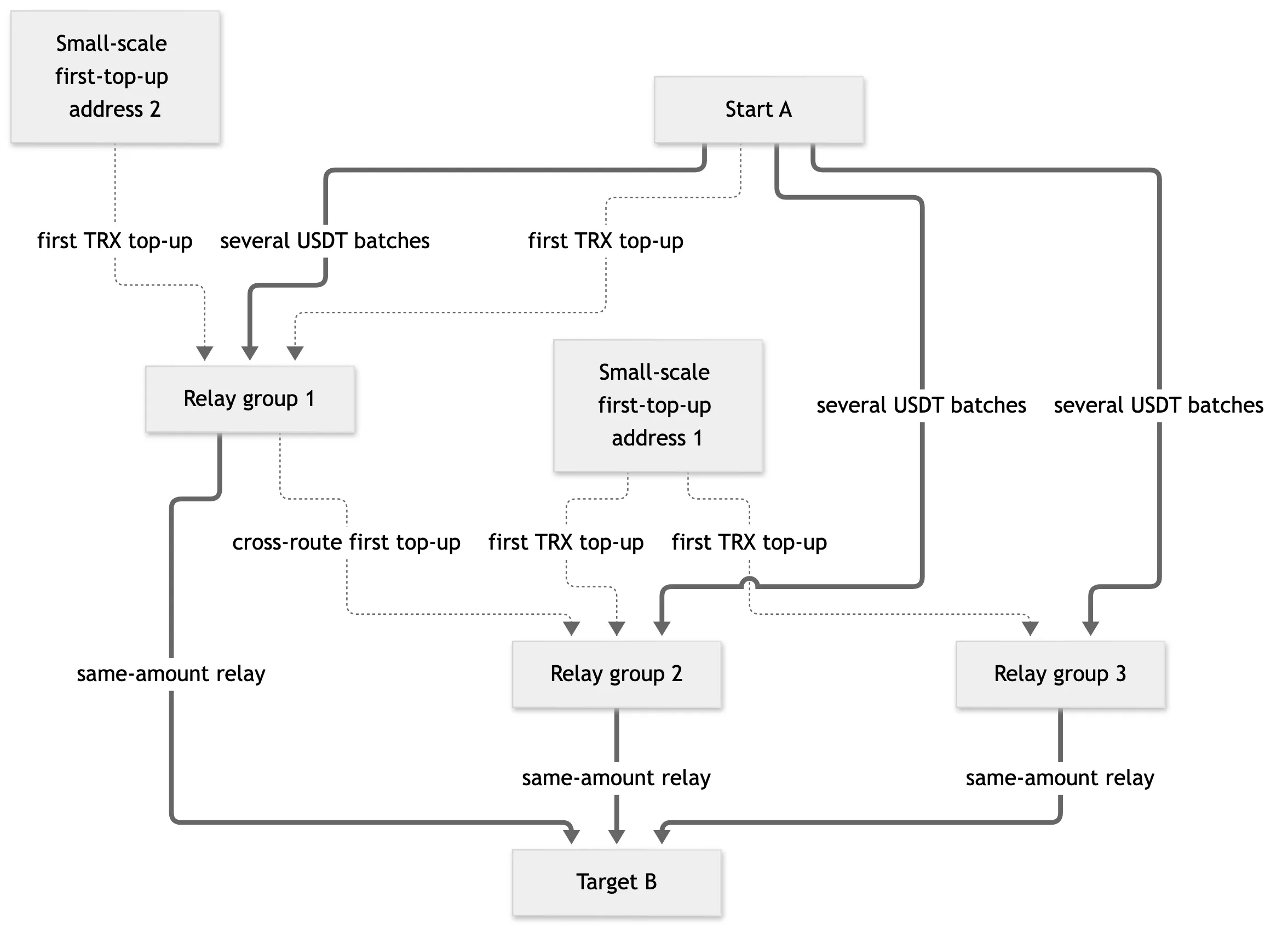 Money routes and the first-top-up operation network