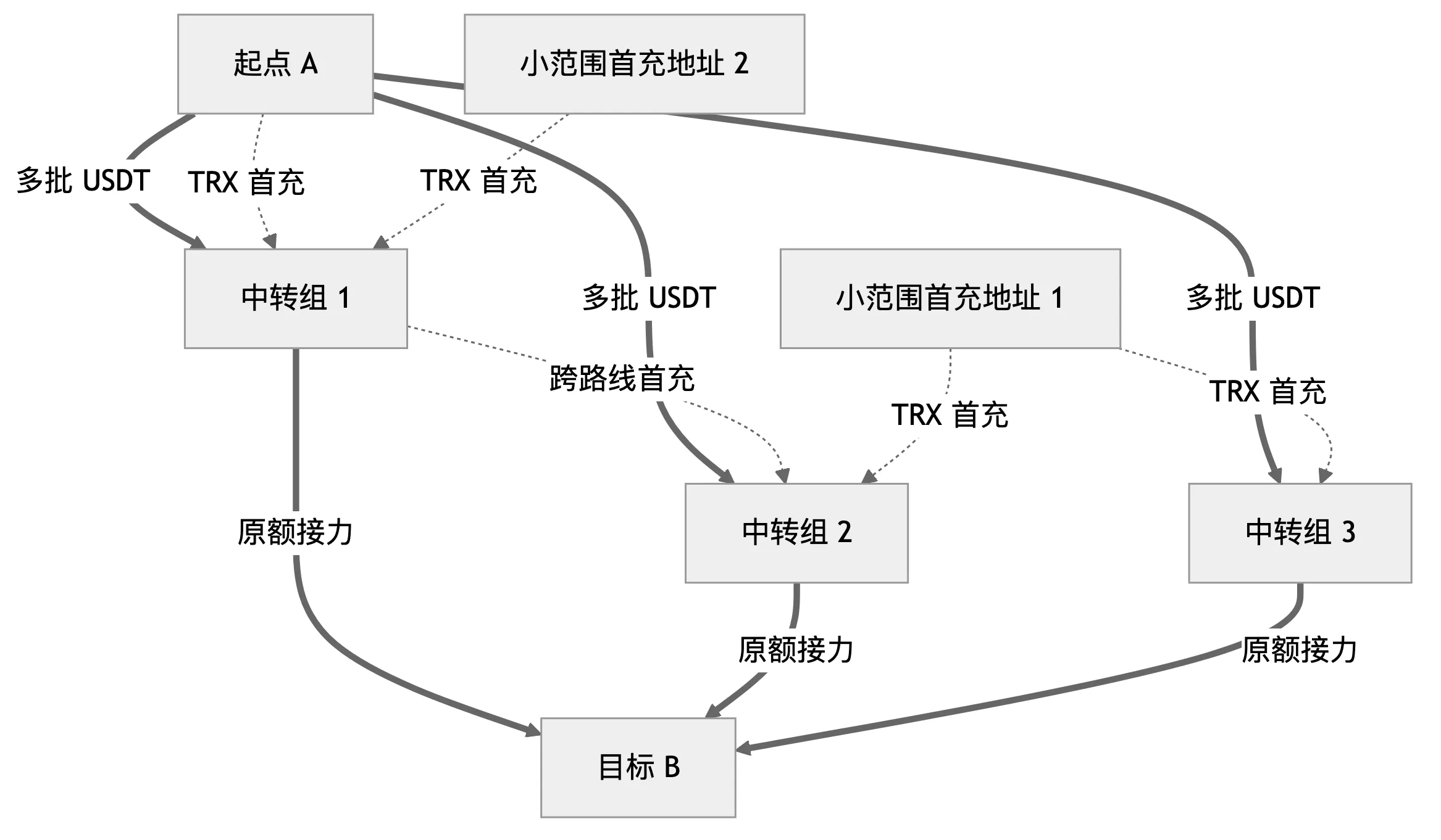 资金路线与首充操作网络