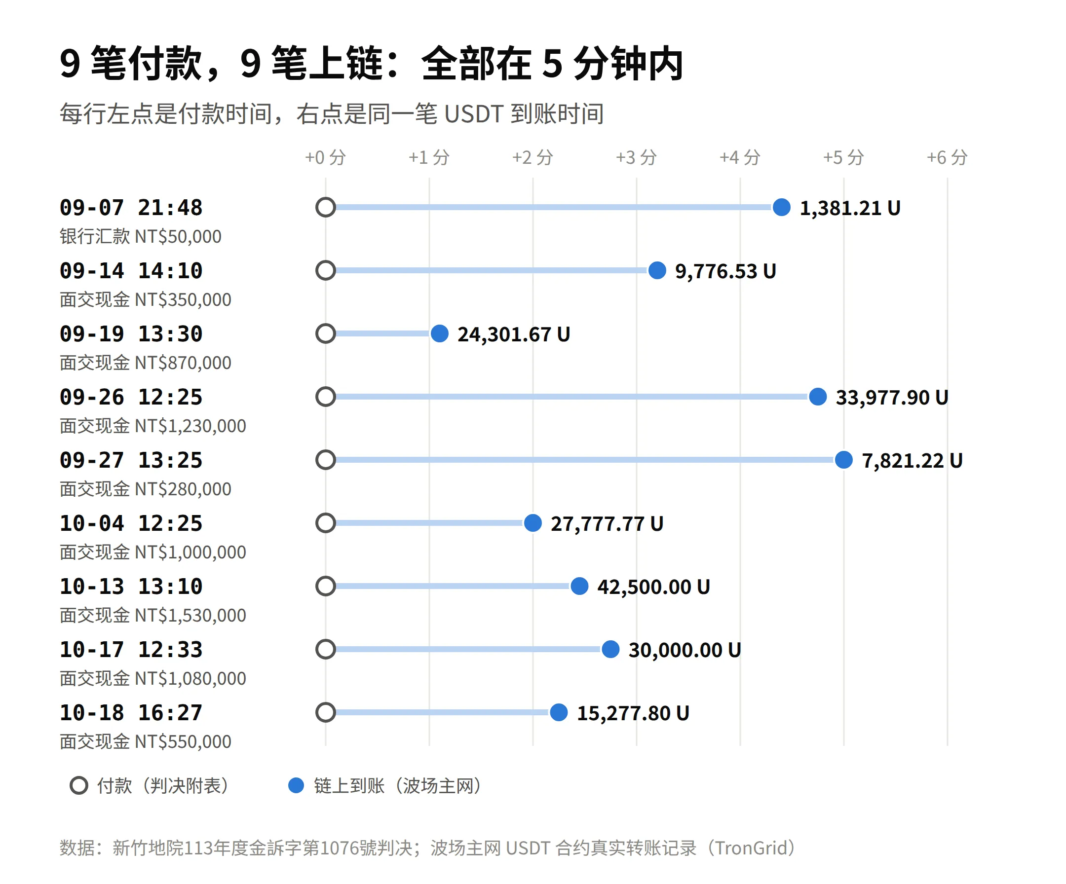 付款时间与链上到账时间