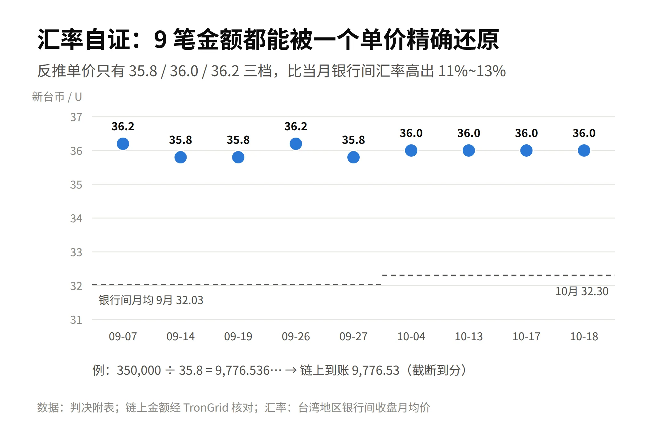 反推单价与银行间汇率