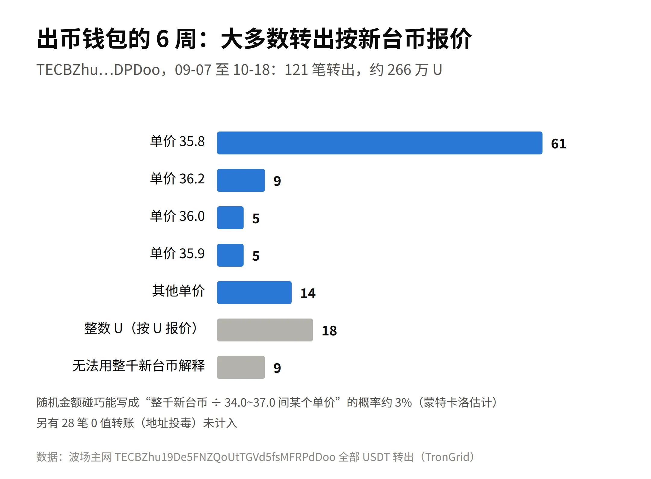 出币钱包 6 周转出的报价构成