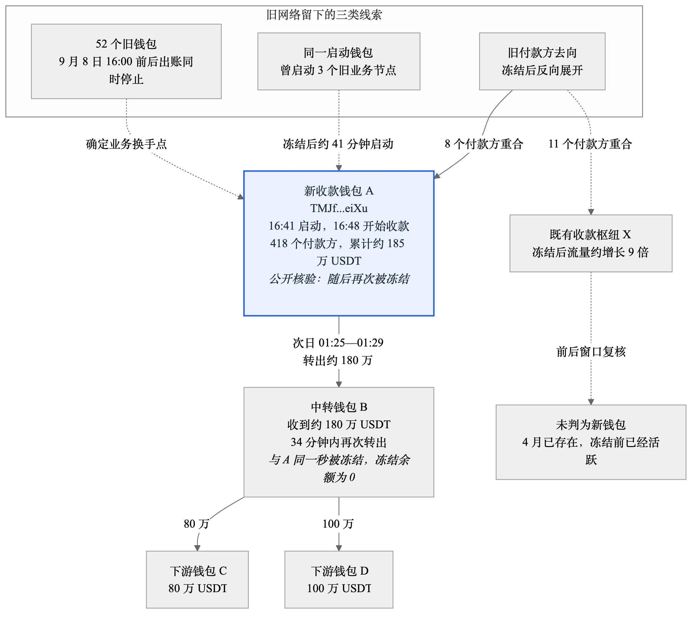 旧网络留下的三类线索指向新收款钱包 A，A 转给中转钱包 B，B 再分给下游钱包 C、D；既有收款枢纽 X 经前后窗口复核未判为新钱包