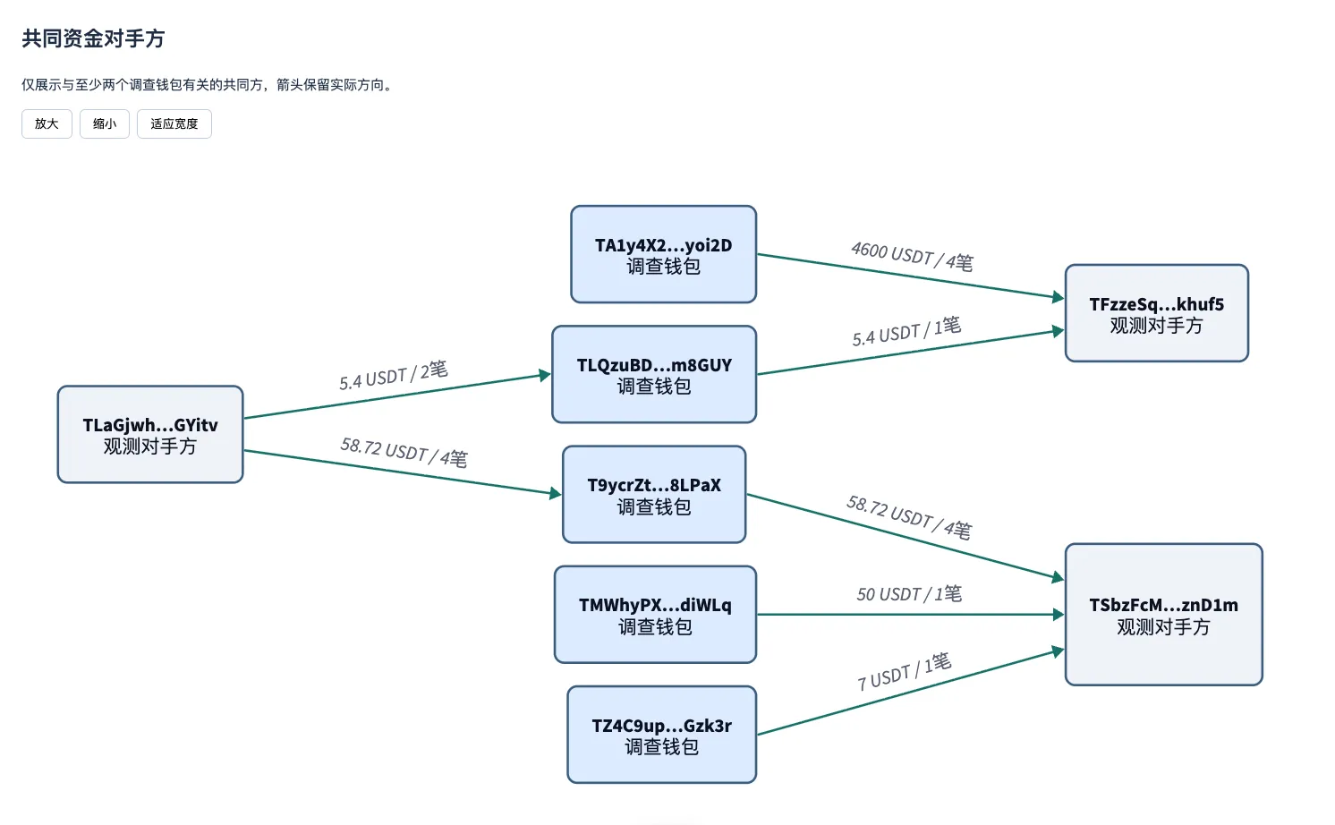 共同资金对手方：只展示与至少两个调查钱包有关的共同方