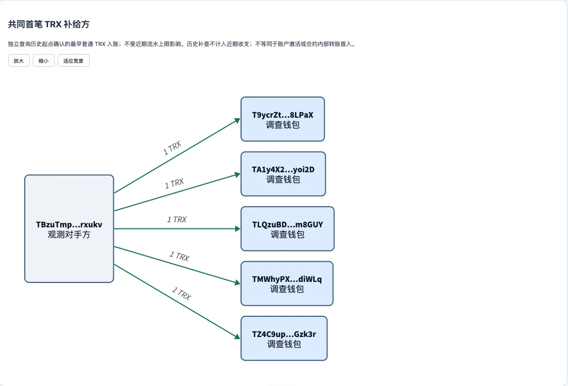 共同首笔 TRX 补给方：同一个地址给五只钱包各充 1 TRX