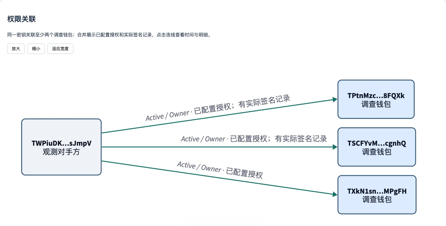权限关联：同一密钥连着三只调查钱包，两只有实际签名记录